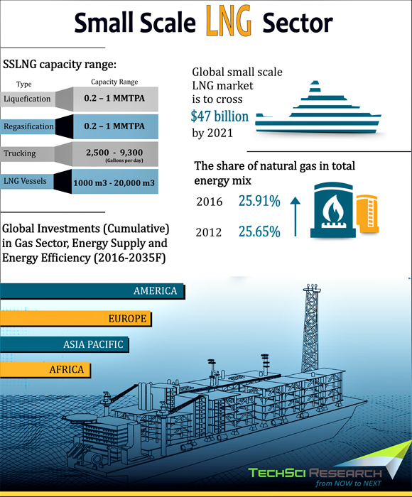 Global Small Scale LNG Market